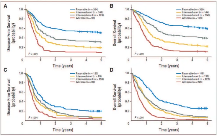 Figure 4. Courbes de survie dans une série de 1550 patients atteints de LAM primitive  classées selon l'ELN 