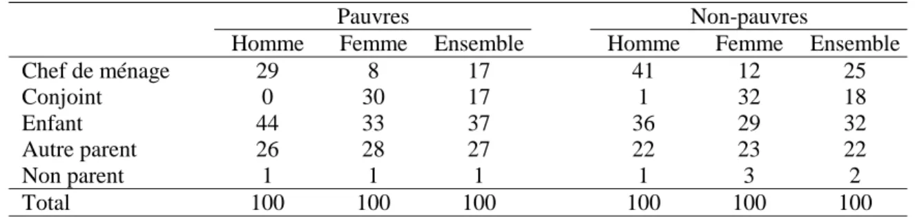 Tableau IV.4 : Répartition des individus selon la position dans le ménage 