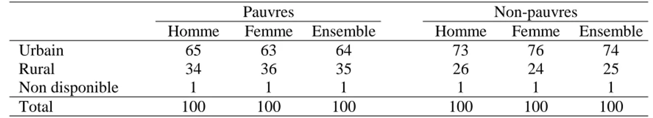 Tableau IV.6 : Répartition des individus selon le lieu de naissance 