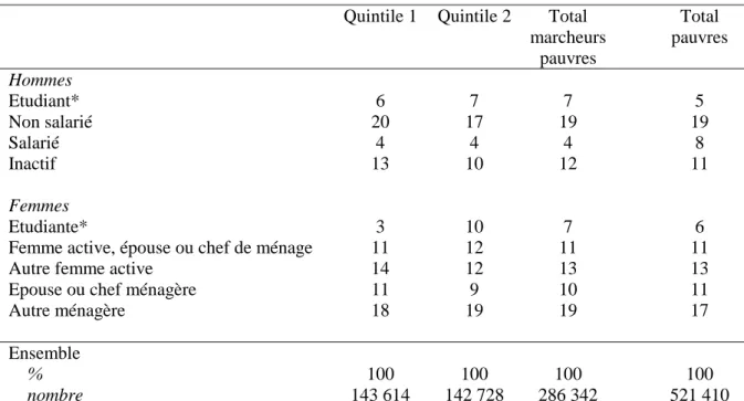 Tableau VI.2 : Répartition des marcheurs exclusifs selon le quintile de dépense (%)  Quintile 1  Quintile 2  Total 