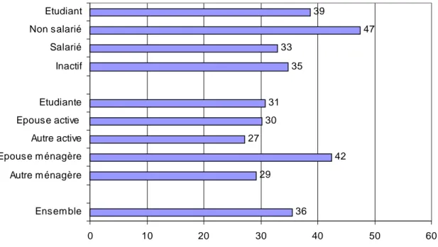 Graphique VI.7 : Budget-temps de transport des groupes de marcheurs en week-end (minutes) 