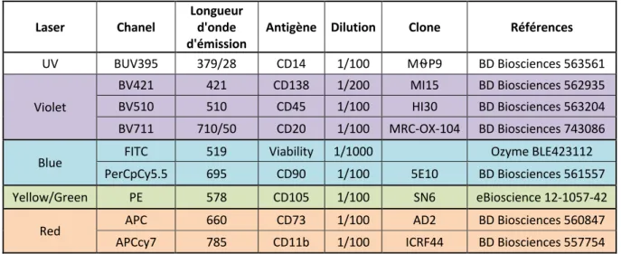 Tableau 4: Références des Ac utilisés en CMF 