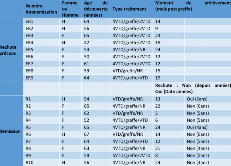 Tableau 5 : Caractéristiques des patients inclus 