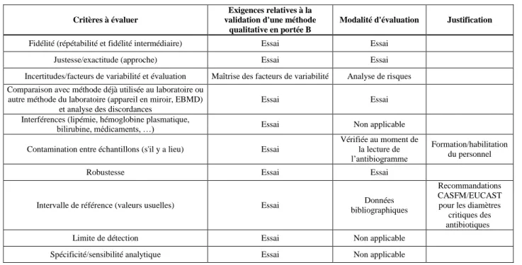 Tableau 2 Validation des performances de la méthode en portée B - Critères à évaluer. 