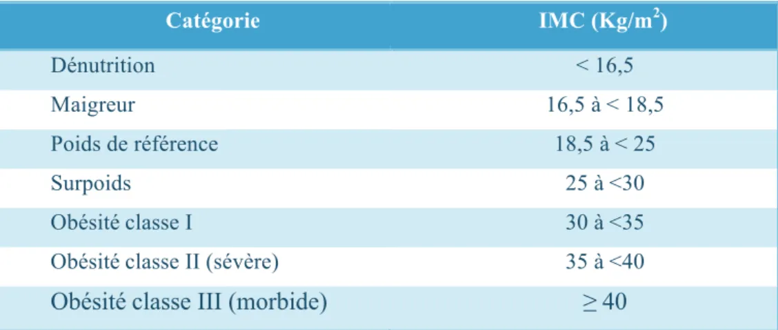 Tableau 1 Classification de l’état nutritionnel chez l’adulte en fonction de l’IMC, selon l’OMS (1) 