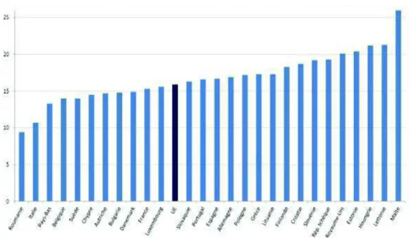Figure 1 Taux d'obésité chez les personnes d'au moins 18 ans dans les Etats membres de l'UE  en 2014 (7) 