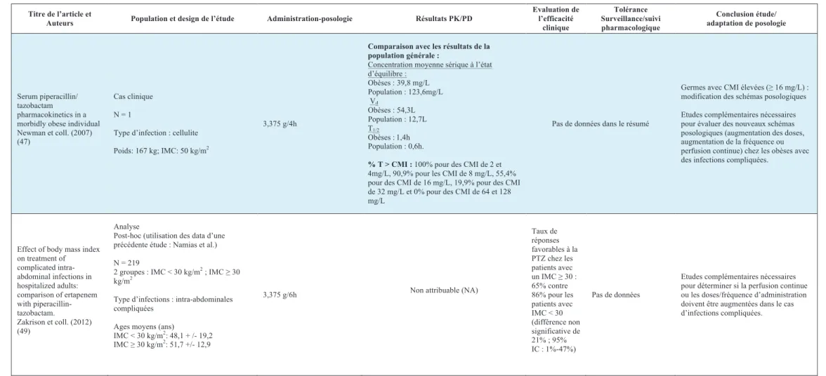 Tableau 3 Caractéristiques générales des études sélectionnées sur la pipéracilline-tazobactam 