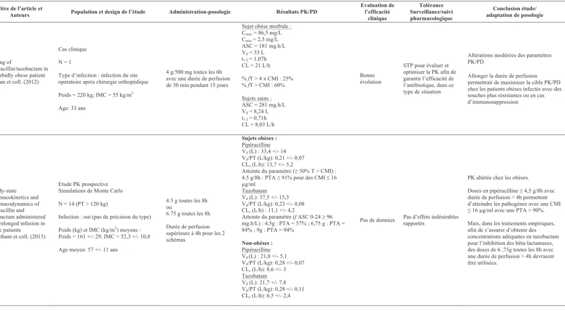 Tableau 3 Caractéristiques générales des études sélectionnées sur la pipéracilline-tazobactam (suite) 