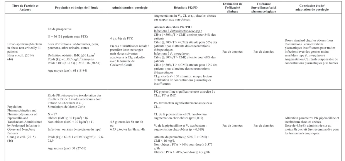 Tableau 3 Caractéristiques générales des études sélectionnées sur la pipéracilline-tazobactam (suite) 