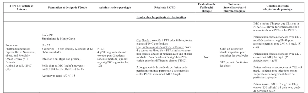 Tableau 3 Caractéristiques générales des études sélectionnées sur la pipéracilline-tazobactam (suite) 