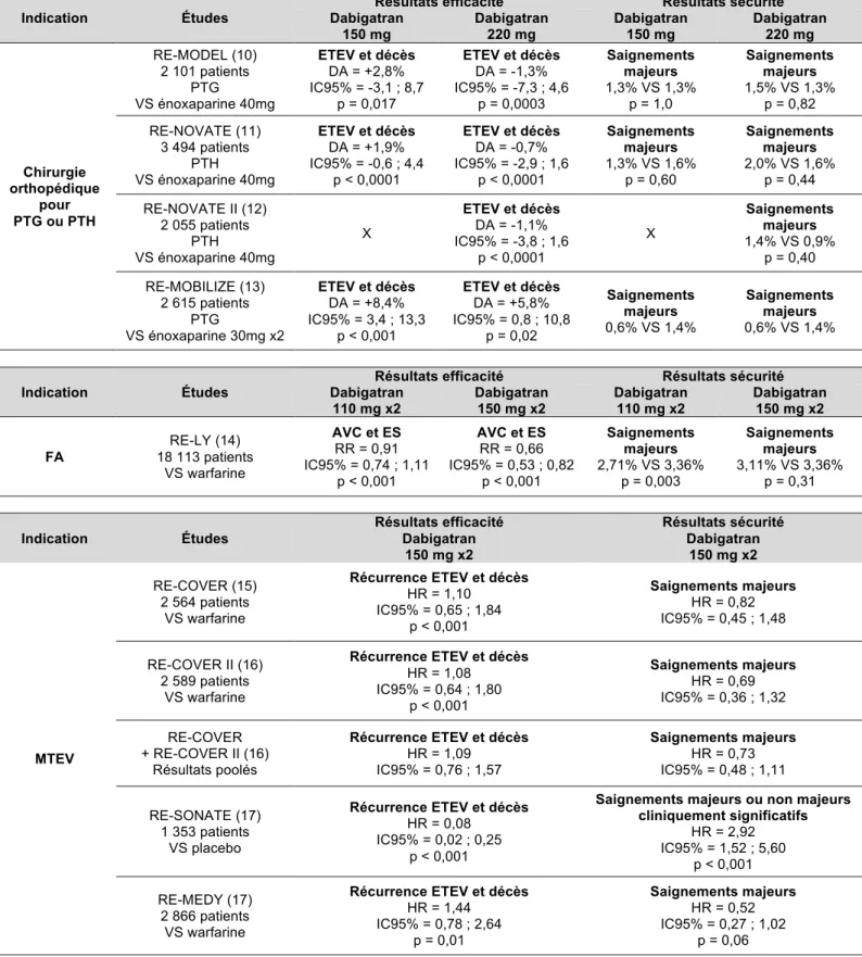 Tableau I. Dabigatran : résultats des études pivotales 