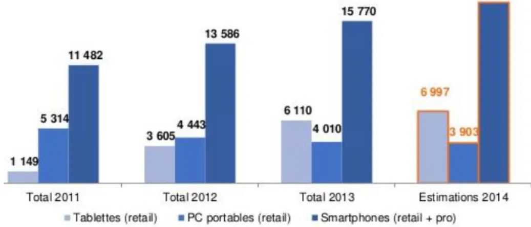 Figure 7: Ventes annuelles de tablettes, PC portables et smartphones  (21) (millions unités) 