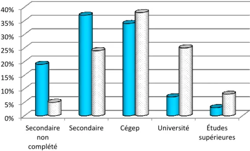 Graphique 2 : Distribution du niveau d’éducation pour les agriculteurs et les résidents  ruraux