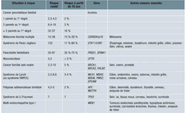 Tableau 2 - Mutations génétiques associées à un risque de cancer du pancréas (14) 