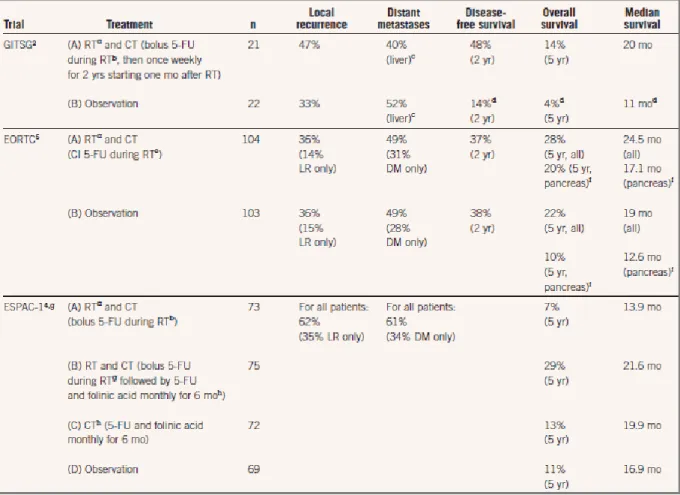 Tableau 3 - Essais cliniques randomisés de radiothérapie dans le cancer du pancréas 