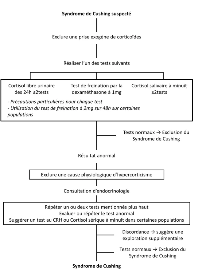 Figure 4 : Logigramme pour le diagnostic du syndrome de Cushing, adapté de Nieman (18)