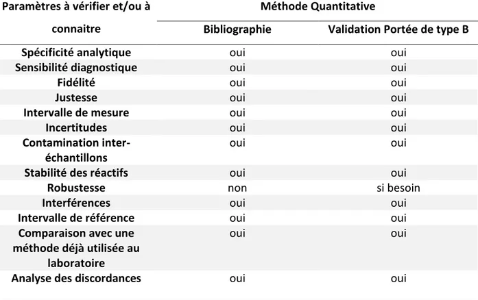 Tableau 2 : Paramètres à valider pour une méthode quantitative selon le SH-GTA-04. 