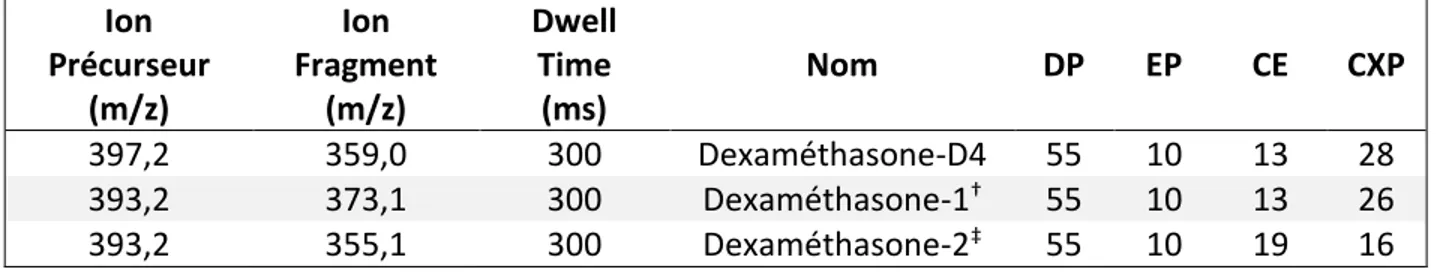 Tableau 3 : Paramètres MS/MS des transitions suivies pour la méthode de dosage de la  dexaméthasone