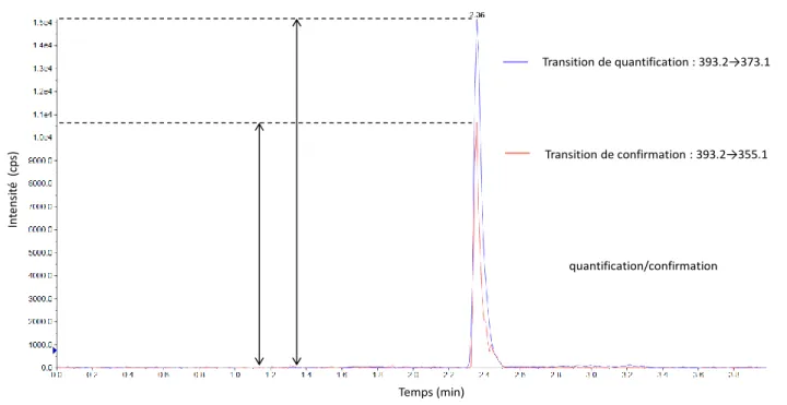 Figure 10 : Rapport des signaux des transitions de quantification et de confirmation en MRM