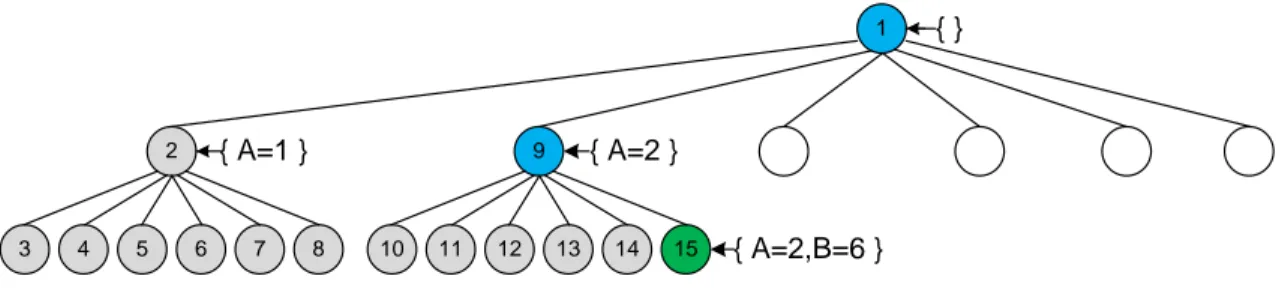 Figure 1.1: L’arbre de recherche de l’exemple 1 et l’ordre de visite de ses noeuds.