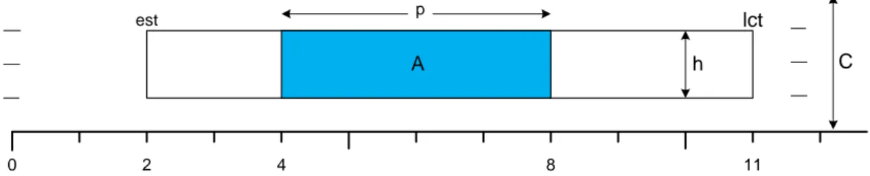 Figure 1.2: Schématisation de la tâche A dont la variable temps de départ S A a été fixée à S A = 4