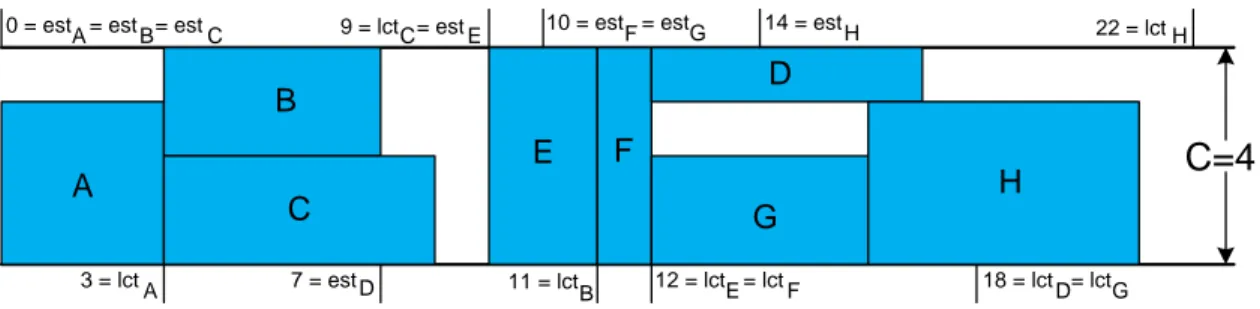 Figure 1.3: Un ensemble de tâches sur une ressource de capacité C = 4. Les hauteurs et durées sont à l’échelle et varient de 1 à 4 pour les hauteurs et de 1 à 5 pour les durées
