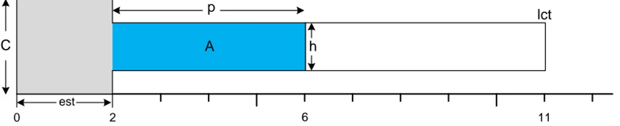 Figure 1.4: Représentation géométrique de l’enveloppe de la tâche A.