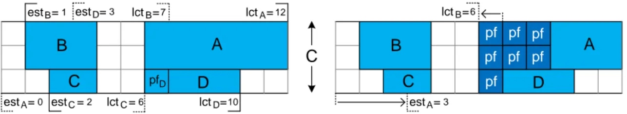 Figure 2.3: On peut voir à gauche un CuSP à quatre tâches. Les temps de sortie et de terminaison sont indiqués sur l’axe du haut et celui du bas