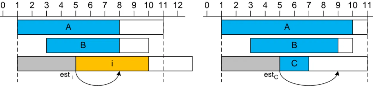 Figure 2.5: Trois tâches de hauteur h = 1 sur une ressource de capacité C = 2. L’intervalle critique [1, 11) dispose donc de 20 unités d’énergie