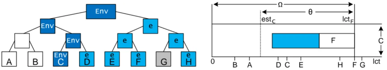 Figure 2.8: À gauche, un arbre cumulatif et ses feuilles { i } disposées en ordre croissant des temps de sortie est i de leur tâche asociée