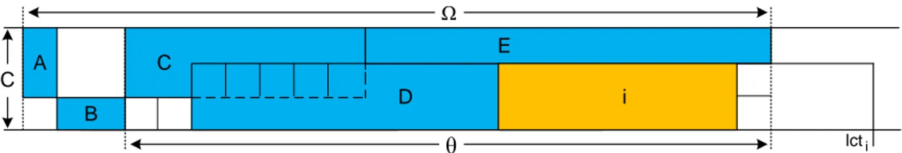 Figure 2.9: Illustratation d’une précédence en vertu de la règle du Edge-Finding. La figure montre toutes les tâches de l’ensemble Ω (en bleu) et le sous-ensemble Θ qui maximise la valeur Env Ω en relation avec la borne supérieure lct Ω = lct E 