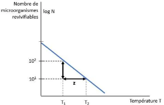 Figure 15. Représentation logarithmique de la décroissance en fonction de la température  (61) 