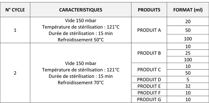 Tableau 4. Paramètres de stérilisation des cycles et produits concernés 