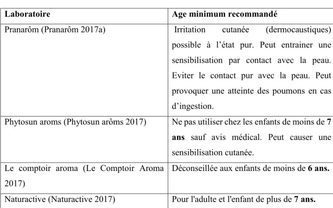 Tableau 16 : Comparatif des âges minimum recommandés pour l'huile essentielle d’ylang- d’ylang-ylang, suivant 4 laboratoires disponibles en pharmacie 