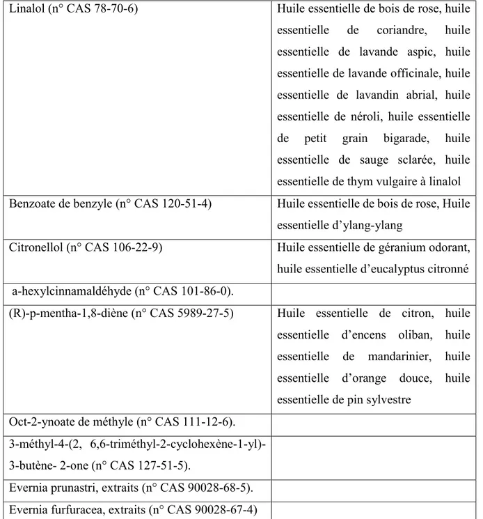 Tableau 1 : liste des composants sensibilisants et exemples d'huiles essentielles en contenant 