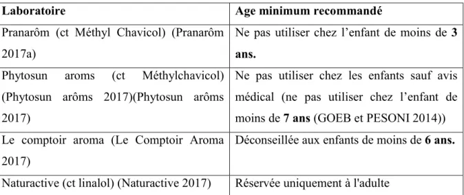 Tableau 10 : Comparatif des âges minimum recommandés pour l'huile essentielle de basilic,  suivant 4 laboratoires disponibles en pharmacie 