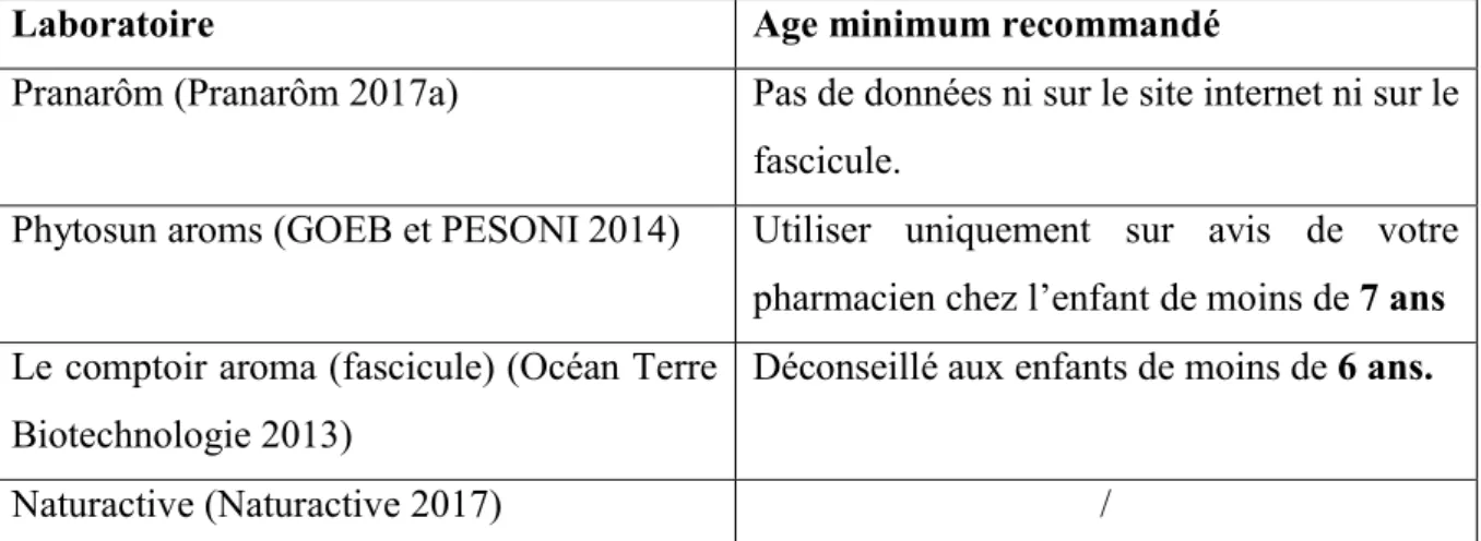 Tableau 12 : Comparatif des âges minimum recommandés pour l'huile essentielle de bois de  rose, suivant 4 laboratoires disponibles en pharmacie 