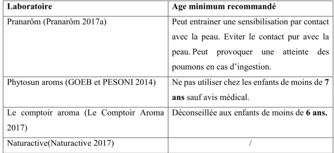 Tableau 14 : Comparatif des âges minimum recommandés pour l'huile essentielle d'encens,  suivant 4 laboratoires disponibles en pharmacie 