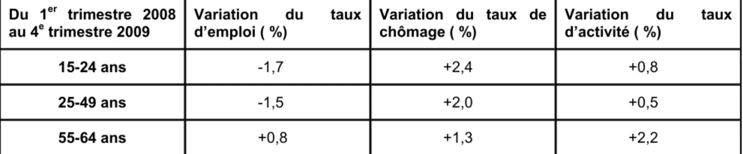 Tableau 1. Le marché du travail pendant la crise  Du 1 er  trimestre 2008  au 4 e  trimestre 2009  Variation du taux d’emploi ( %)  Variation du taux de chômage ( %)  Variation du taux d’activité ( %)  15-24 ans  -1,7 +2,4 +0,8  25-49 ans  -1,5 +2,0 +0,5  