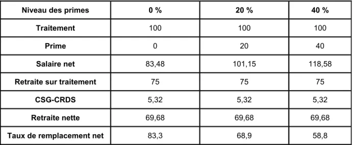 Tableau 3. Taux de remplacement du fonctionnaire selon son niveau de prime 