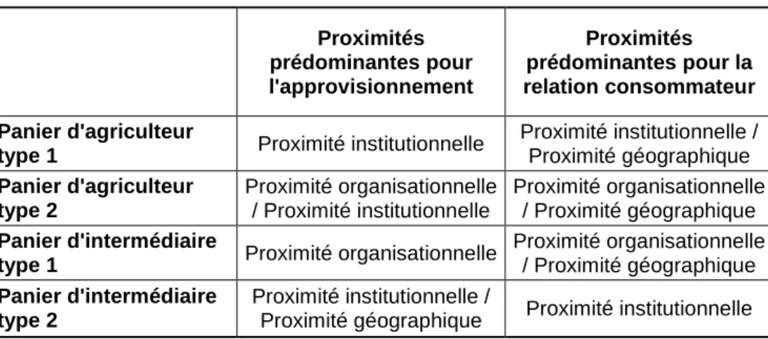 Tableau 2 : Les combinatoires de proximités observées 