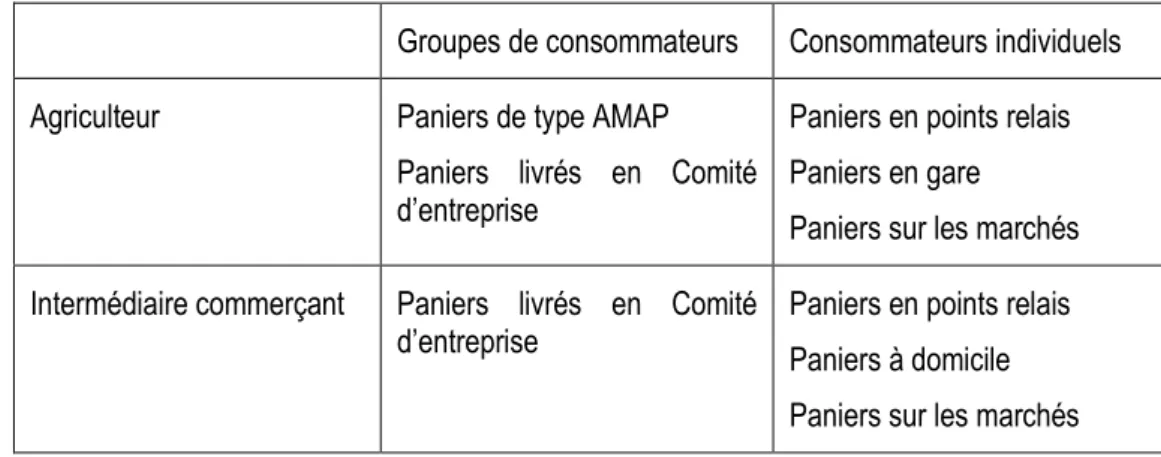 Tableau 1 : Les différents concepts de paniers analysés 