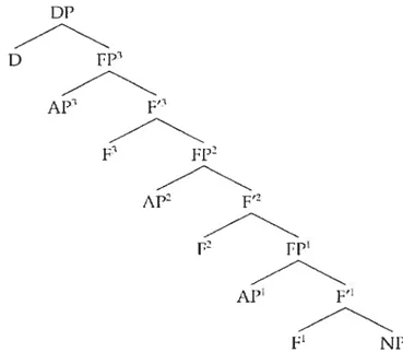 Figure 3 Structure du DP d’après Cinque (1994)