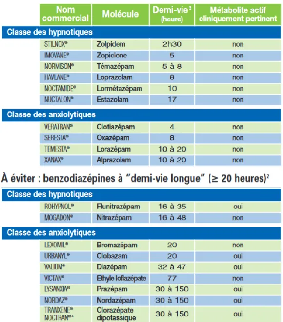 Tableau 1 : Caractéristiques pharmacocinétiques des Benzodiazépines (15) 