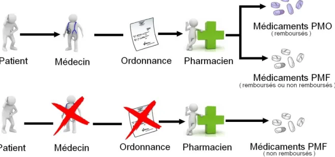Figure 4 : Les catégories de médicaments en fonction du parcours du patient [Réalisation personnelle] 