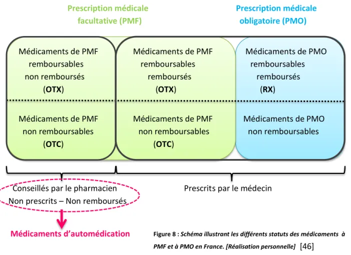 Figure 8 : Schéma illustrant les différents statuts des médicaments  à  PMF et à PMO en France