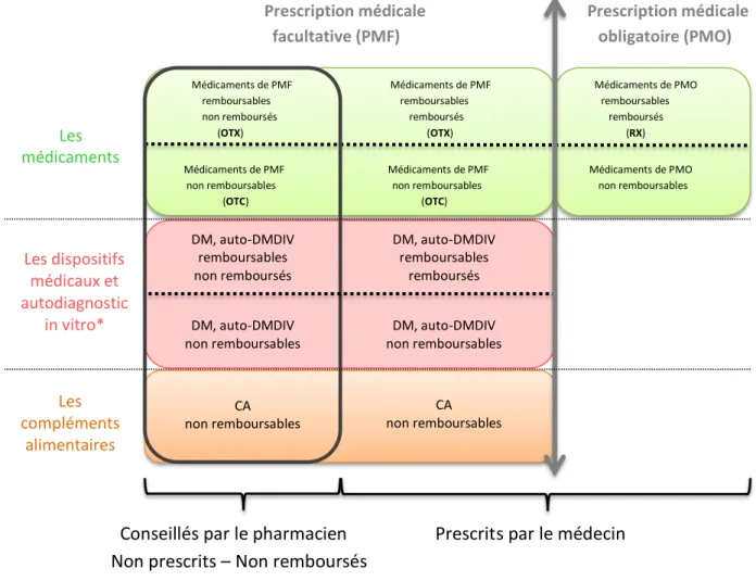 Figure 9 : Schéma illustrant le Selfcare en France. [Réalisation personnelle]