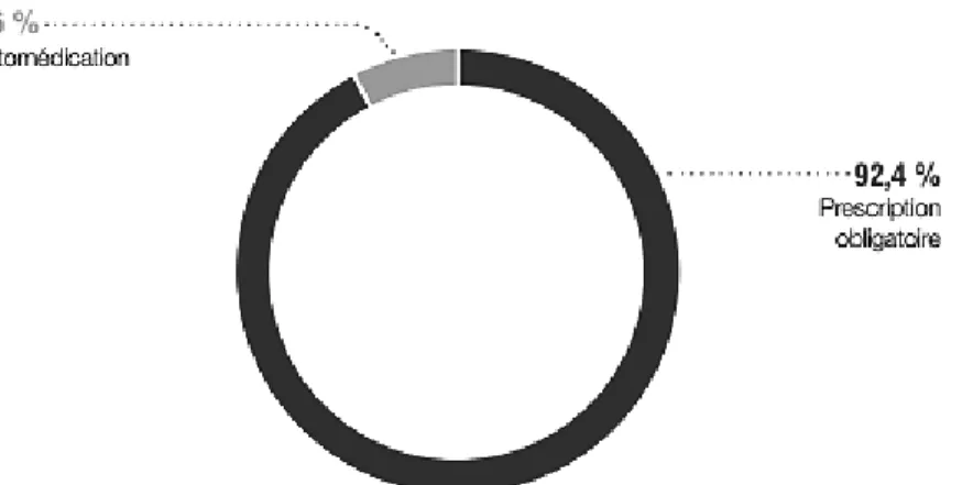 Figure 11 : Parts de marché de l'automédication en 2014 (en chiffre d'affaires prix public TTC) [6] 
