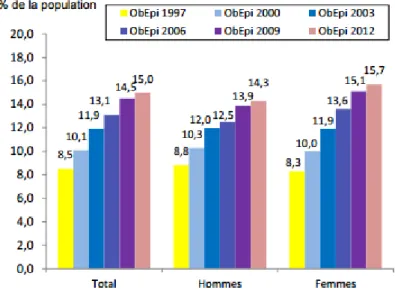 Figure 4 - Répartition des prévalences de l'obésité masculine et féminine depuis 1997  (14) 