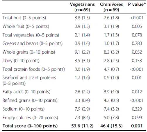 Tableau 2- Apports totaux des Healthy Eating Index-2010 pour les végétariens et les  non-végétariens (16) 